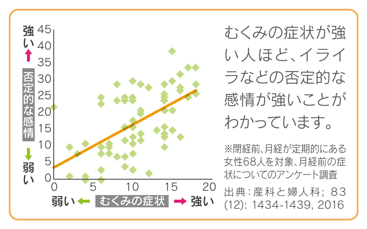 PMS むくみとイライラの関係