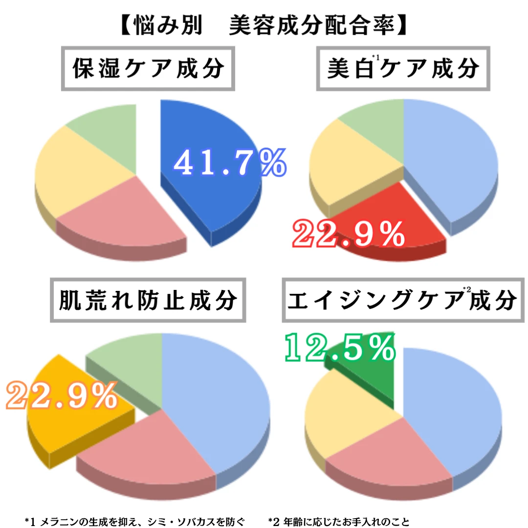 薬用ホワイトニングジェルの悩み別 美容成分配合率