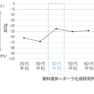 【事実！】角層は年齢を重ねるとともに分厚くなる-2
