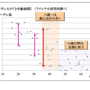コラーゲンスコアと年齢相関
