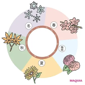 “臓活”ってなに？ 東洋医学からのアプローチで健康を手に入れよう！