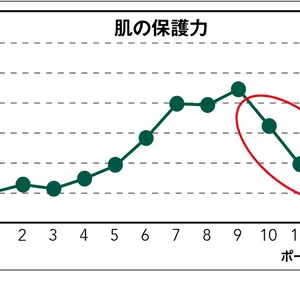 砂漠肌状態の「保湿」見直しポイント＆おすすめコスメ PhotoGallery_1_3