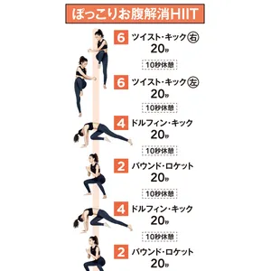 ぽっこりお腹解消HIIT
