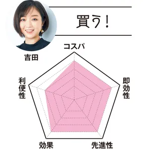 MAQUIA副編集長 吉田は…「買う！」　コスパ4　即効性4　先進性4　効果4　利便性3