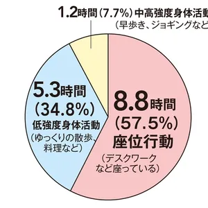 起きている時間の約6割は座っている