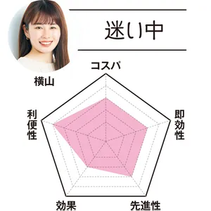 MAQUIAエディター 横山は…「迷い中」　コスパ3　即効性3　先進性3　効果2　利便性4