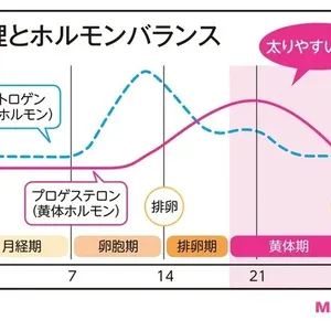 Q 生理前の甘い物がガマンできない！ A 血糖値の上がりにくい食品で代用を