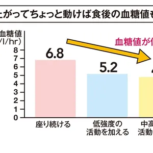 立ち上がってちょっと動けば食後の血糖値も下がる