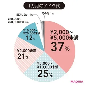 お金の使い方から見える「マキア読者の新・美容の価値観」GALLERY_1_3