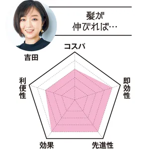 MAQUIA副編集長 吉田は…「髪が伸びれば…」　コスパ3　即効性4　先進性4　効果4　利便性3