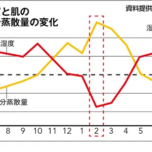 砂漠肌状態の「保湿」見直しポイント＆おすすめコスメ PhotoGallery_1_2
