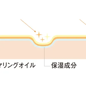 光　シマリングパール　シマリングオイル　保湿成分　肌　※イメージ