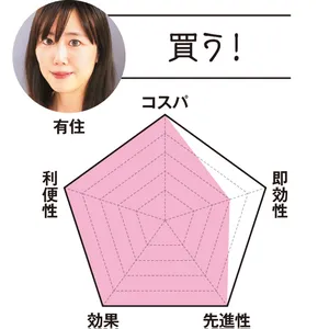 MAQUIAエディター 有住は…「買う！」　コスパ5　即効性3　先進性5　効果5　利便性5