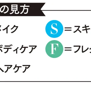 マークの見方　M＝メイク　S＝スキンケア　B＝ボディケア　F＝フレグランス　H＝ヘアケア