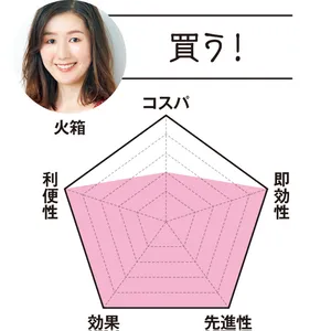 MAQUIAエディター 火箱は…「買う！」　コスパ2　即効性5　先進性5　効果5　利便性5