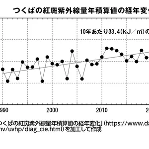 つくばの紅斑紫外線量年積算値の経年変化 　10年あたり33.4（kJ／㎡)の増加　900　800　700　600　500　1990　2000　2010　2020　（年）　10年あたり33.4（kJ／㎡)の増加　気象庁「つくばの紅斑紫外線量年積算値の経年変化」（https://www.data.jma.go.jp/env/uvhp/diag_cie.html）を加工して作成