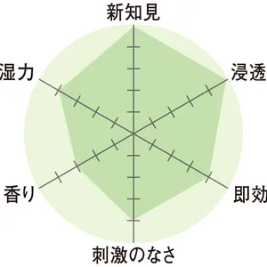 レーダーチャート　新知見5　浸透力5　即効性4　刺激のなさ4　香り3　保湿力4