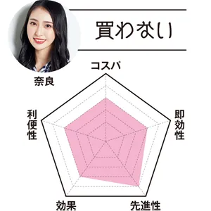 MAQUIAエディター 奈良は…「買わない」　コスパ3　即効性3　先進性4　効果3　利便性3