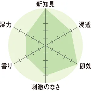 レーダーチャート　新知見5　浸透力4　即効性5　刺激のなさ4　香り3　保湿力3
