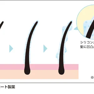 シリコンが蓄積し、髪に凹凸ができる　※イメージ　資料提供：ロート製薬