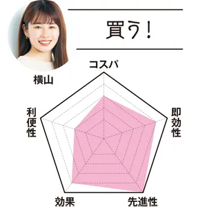 MAQUIAエディター 横山は…「買う！」　コスパ3　即効性4　先進性5　効果4　利便性2