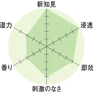 レーダーチャート　新知見5　浸透力5　即効性4　刺激のなさ4　香り3　保湿力3