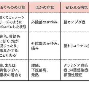 おりものの状態別疑われる病気表