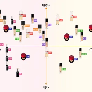 自分に合ったファンデーションの色調を探すには？ 人気ファンデーションの中心色をマトリックスで紹介