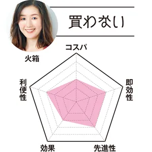 MAQUIAエディター 火箱は…「買わない」　コスパ2　即効性3　先進性3　効果2　利便性3