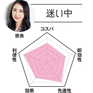 MAQUIAエディター 奈良は…「迷い中」　コスパ3　即効性3　先進性4　効果3　利便性4