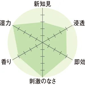 レーダーチャート　新知見3　浸透力4　即効性4　刺激のなさ5　香り4　保湿力5