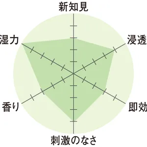 レーダーチャート　新知見3　浸透力4　即効性3　刺激のなさ4　香り3　保湿力5