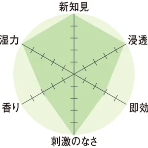 レーダーチャート　新知見5　浸透力5　即効性3　刺激のなさ5　香り3　保湿力5