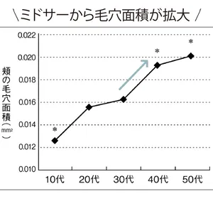 ミドサーから毛穴面積が拡大