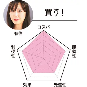 MAQUIAエディター 有住は…「買う！」　コスパ5　即効性4　先進性3　効果3　利便性4