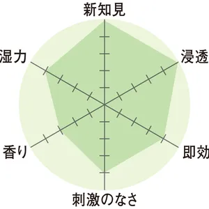 レーダーチャート　新知見5　浸透力5　即効性4　刺激のなさ4　香り3　保湿力4