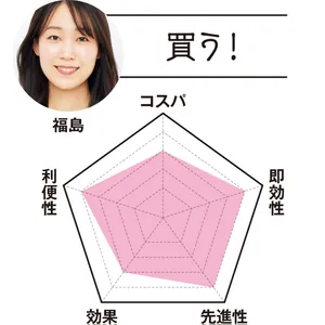 MAQUIAエディター 福島は…「買う！」　コスパ3　即効性4　先進性4　効果3　利便性4