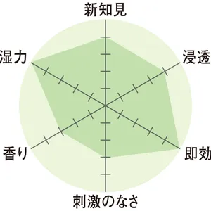 レーダーチャート　新知見4　浸透力4　即効性5　刺激のなさ3　香り3　保湿力5