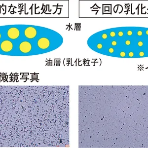 一般的な乳化処方　今回の乳化処方　水層　油層（乳化粒子）　※イメージ　電子顕微鏡写真
