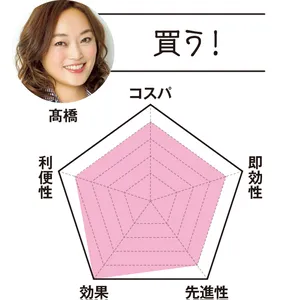 MAQUIAエディター 髙橋は…「買う！」　コスパ4　即効性4　先進性4　効果5　利便性4