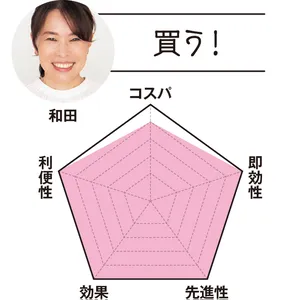 ヘルスケアライター 和田は…「買う！」　コスパ4　即効性5　先進性5　効果5　利便性5