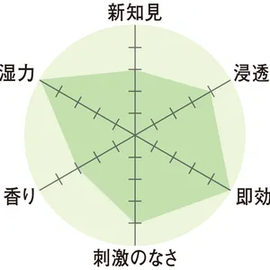 レーダーチャート　新知見3　浸透力4　即効性5　刺激のなさ4　香り3　保湿力5