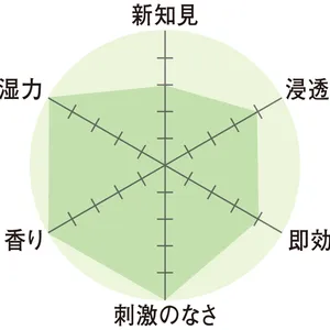 レーダーチャート　新知見3　浸透力4　即効性4　刺激のなさ5　香り5　保湿力5