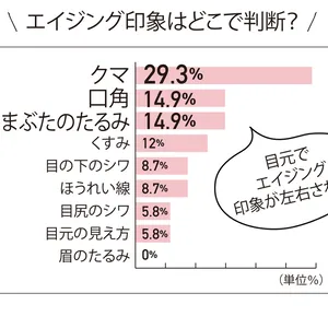 常日頃から、他人が顔の印象を見極めるポイントは、目元に集中。マスク生活が続く今なら、なおさら！