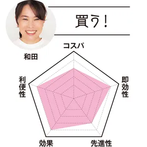 ヘルスケアライター 和田さんは…「買う！」　コスパ3　即効性4　先進性3　効果4　利便性4